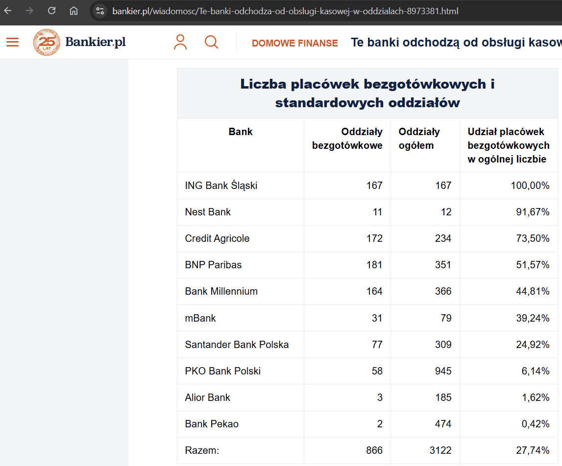 Coraz więcej banków odchodzi od obsługi kasowej. Zmiany dotknęły wiele oddziałów w Polsce