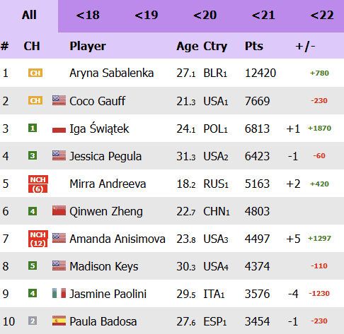 Czy Iga Świątek wróci na 1. miejsce w rankingu WTA w tym roku? Pytamy AI po sukcesie w Wimbledonie