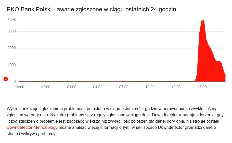 Awaria w największym polskim banku. Klienci zgłaszają lawinę problemów, jest oficjalny komunikat