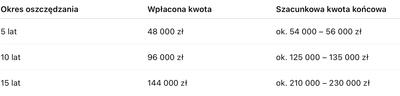 800+ odkładane co miesiąc w tym miejscu. W ten sposób możesz uzbierać ponad 200 tys. zł dla dziecka