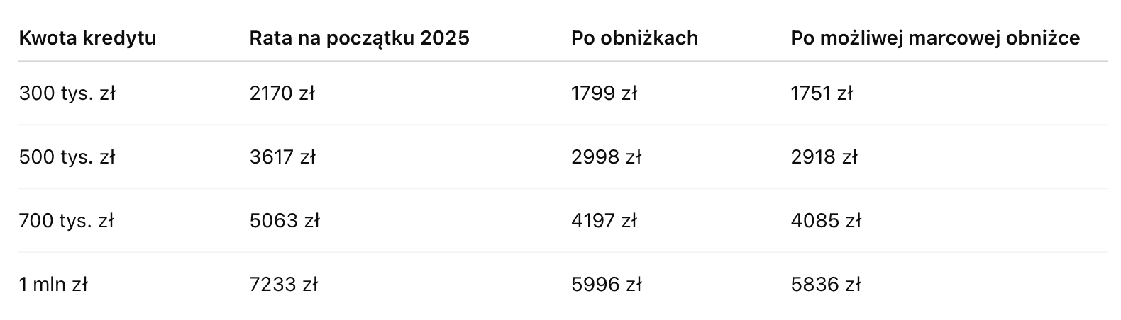 RPP podjęła decyzję. Sprawdź w tabeli, o ile dokładnie spadnie rata twojego kredytu