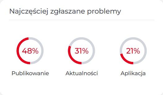 Globalna awaria Instagrama. Tysiące zgłoszeń od użytkowników w całej Polsce