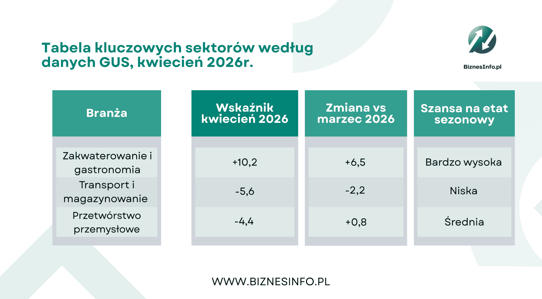 GUS: turystyka i gastronomia na fali, ale transport w dół. Gdzie szukać pracy latem?