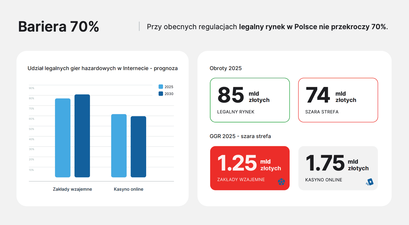 Miliardy złotych poza kontrolą. Szara strefa w polskim hazardzie pęcznieje