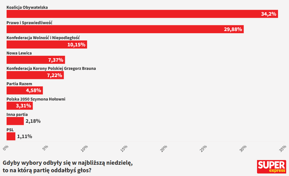 Pierwszy sondaż partyjny w 2026 zaskoczy Polaków. Takich wyników już dawno nie było