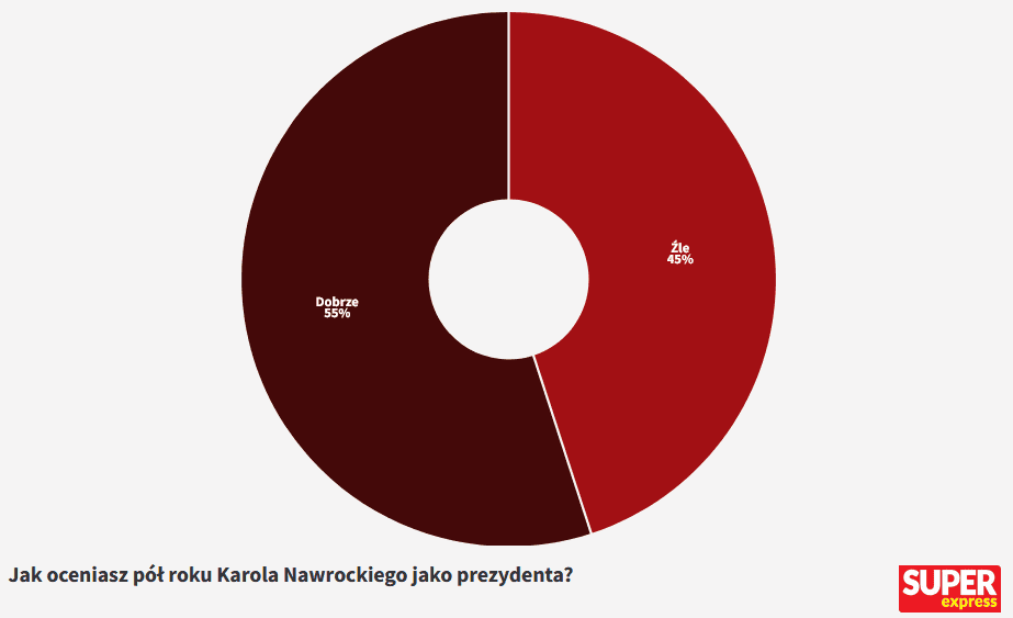 Nawrocki jest już prezydentem od pół roku, a tu takie wieści. Nowy sondaż zaskoczy niejednego
