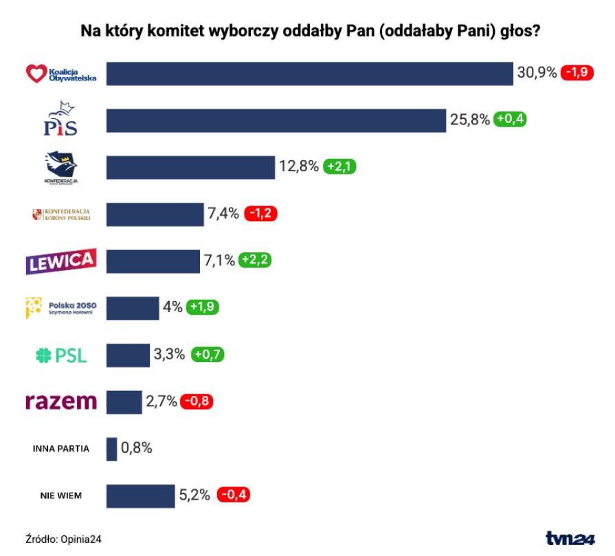 Najnowszy sondaż pokazuje niespodziewany układ sił na scenie politycznej