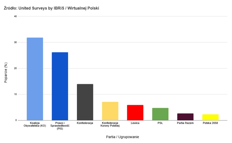 Prawdziwe trzęsienie ziemi w najnowszym sondażu. Takich wyników już dawno nie było