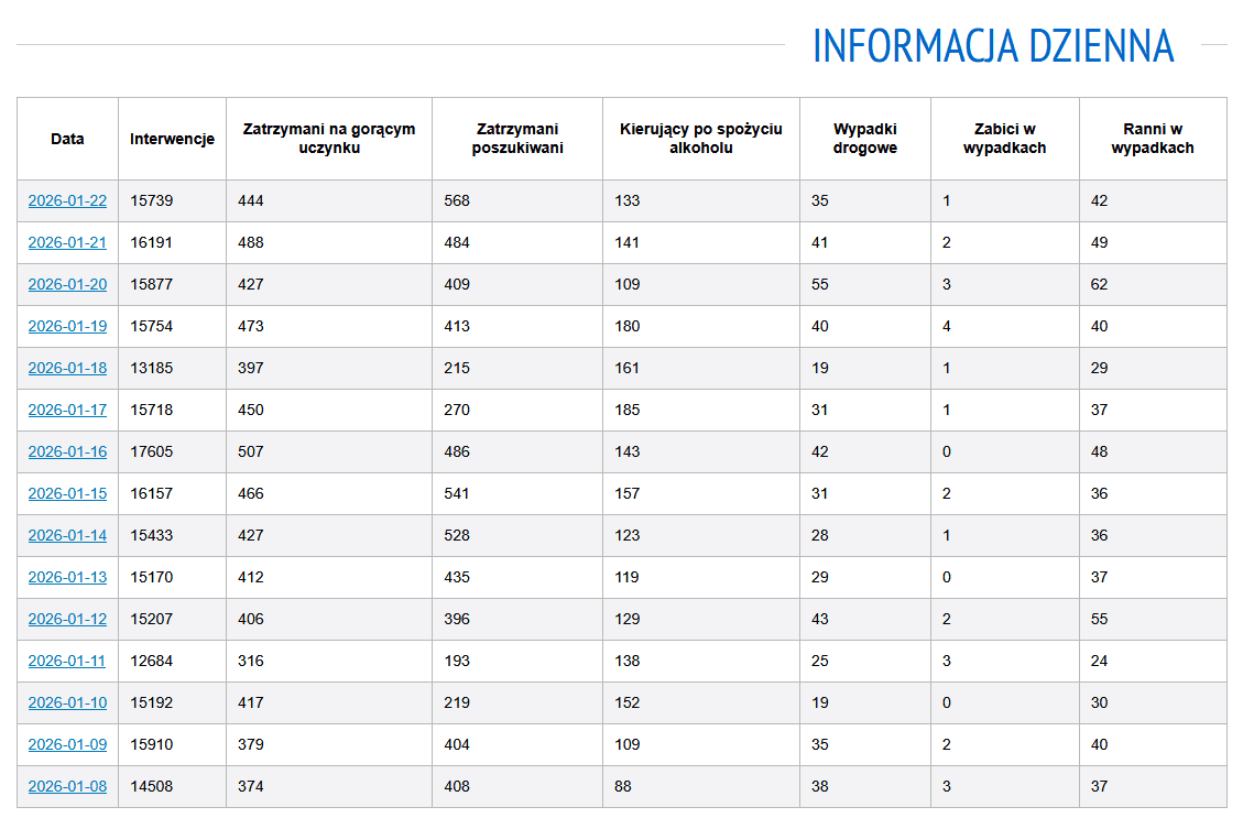 Polska Policja wydała komunikat. Przekazano niepokojące dane