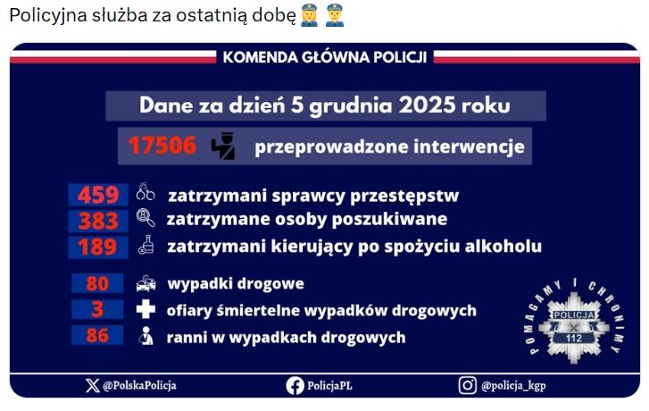 Policyjna służba w ciągu jednej doby. Podano zaskakujące dane