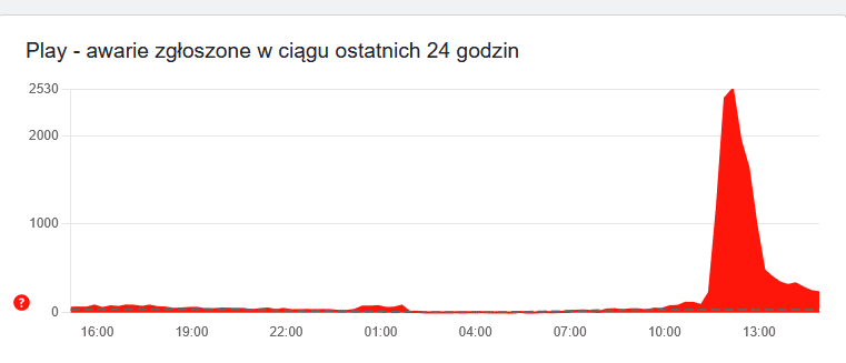 Wielka awaria sieci komórkowej. Ogromne utrudnienia dla milionów użytkowników
