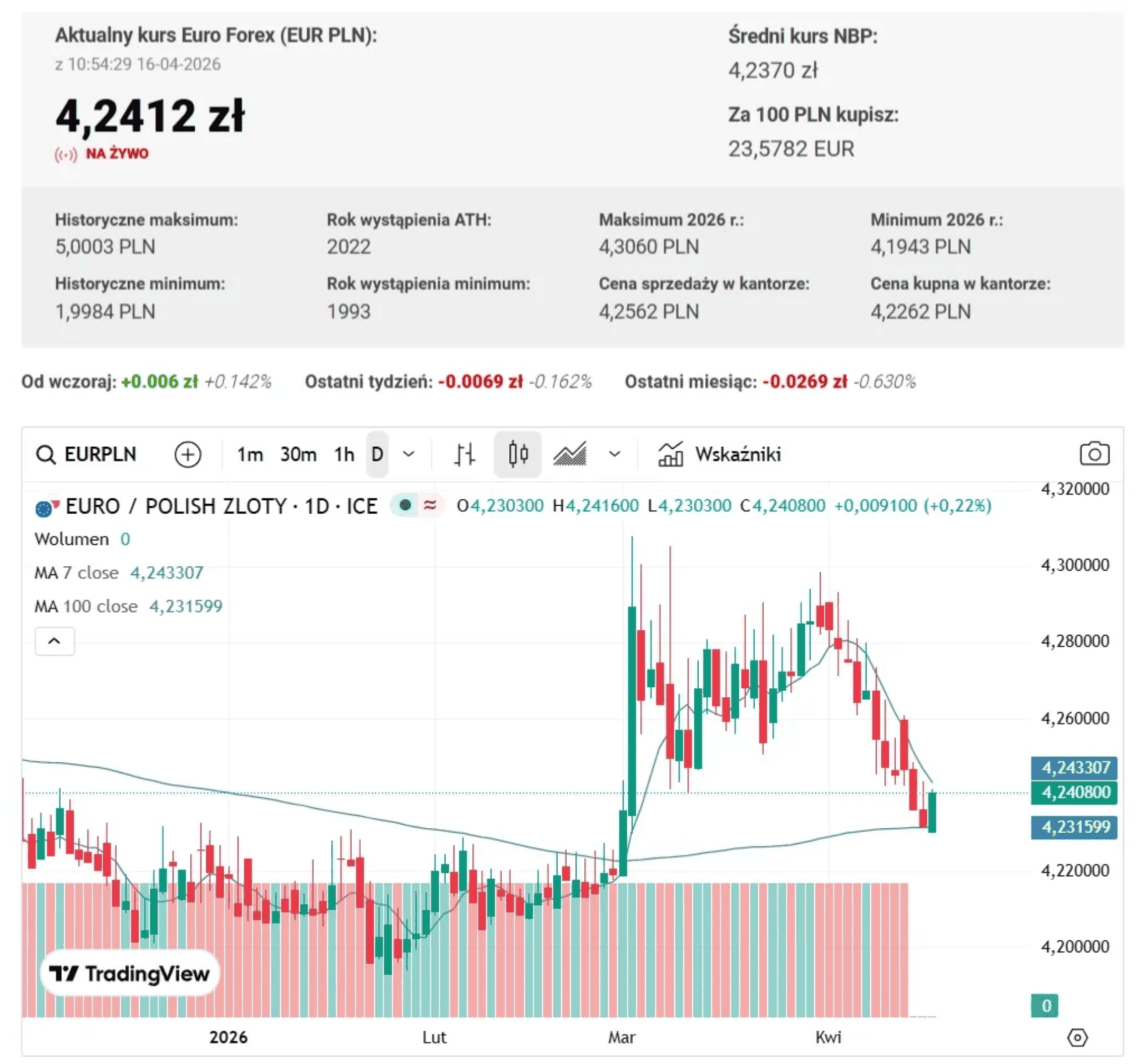 Kurs euro przed majówkowymi wyjazdami. Kiedy najlepiej wymienić walutę na zagraniczny urlop?