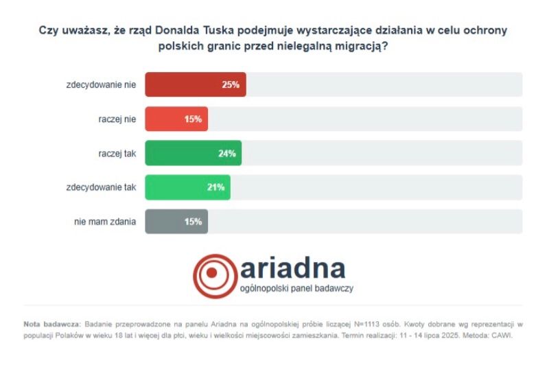 Polacy o migrantach i kryzysie na granicy. Ocenili rząd Tuska i „bojówki”