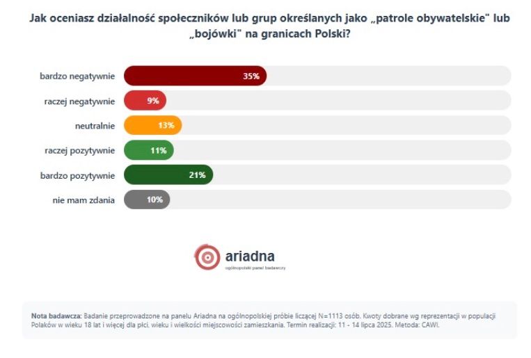 Polacy o migrantach i kryzysie na granicy. Ocenili rząd Tuska i „bojówki”