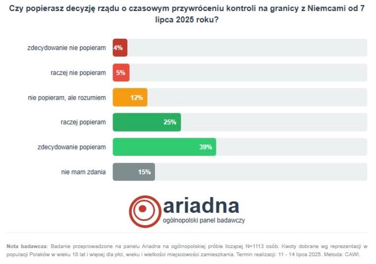 Polacy o migrantach i kryzysie na granicy. Ocenili rząd Tuska i „bojówki”