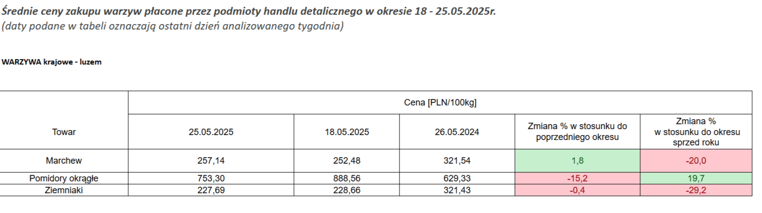 ceny ziemniaków biuletyn informacyjny.png