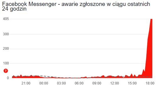 Duża awaria Messengera. Użytkownicy masowo zgłaszają problemy z komunikatorem Facebooka