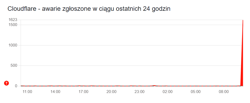 Krytyczna awaria Internetu. Polacy alarmują, w jednej chwili padły największe strony