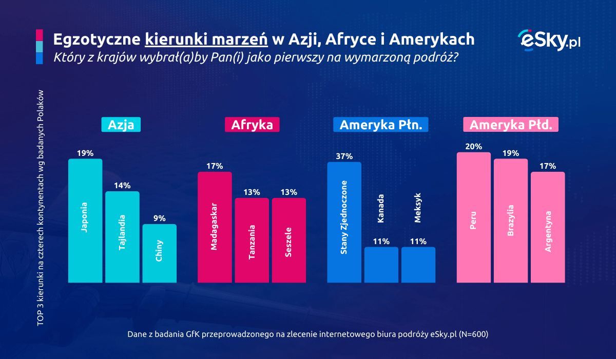 wakacje