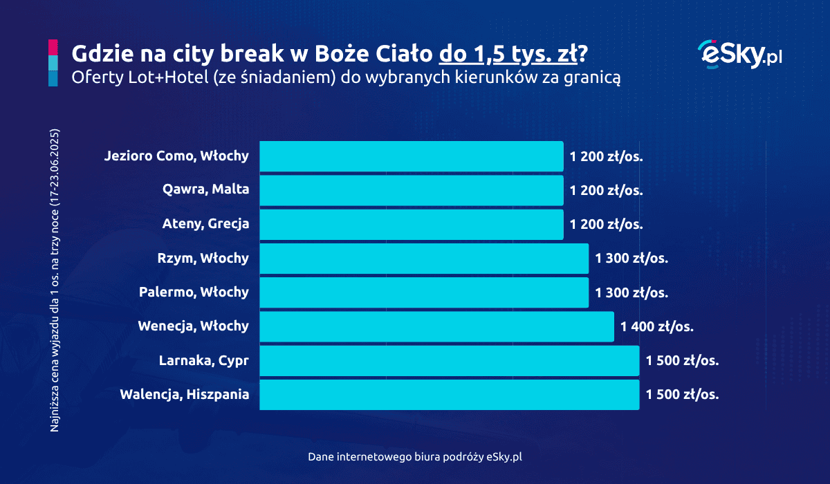 City break Boże Ciało