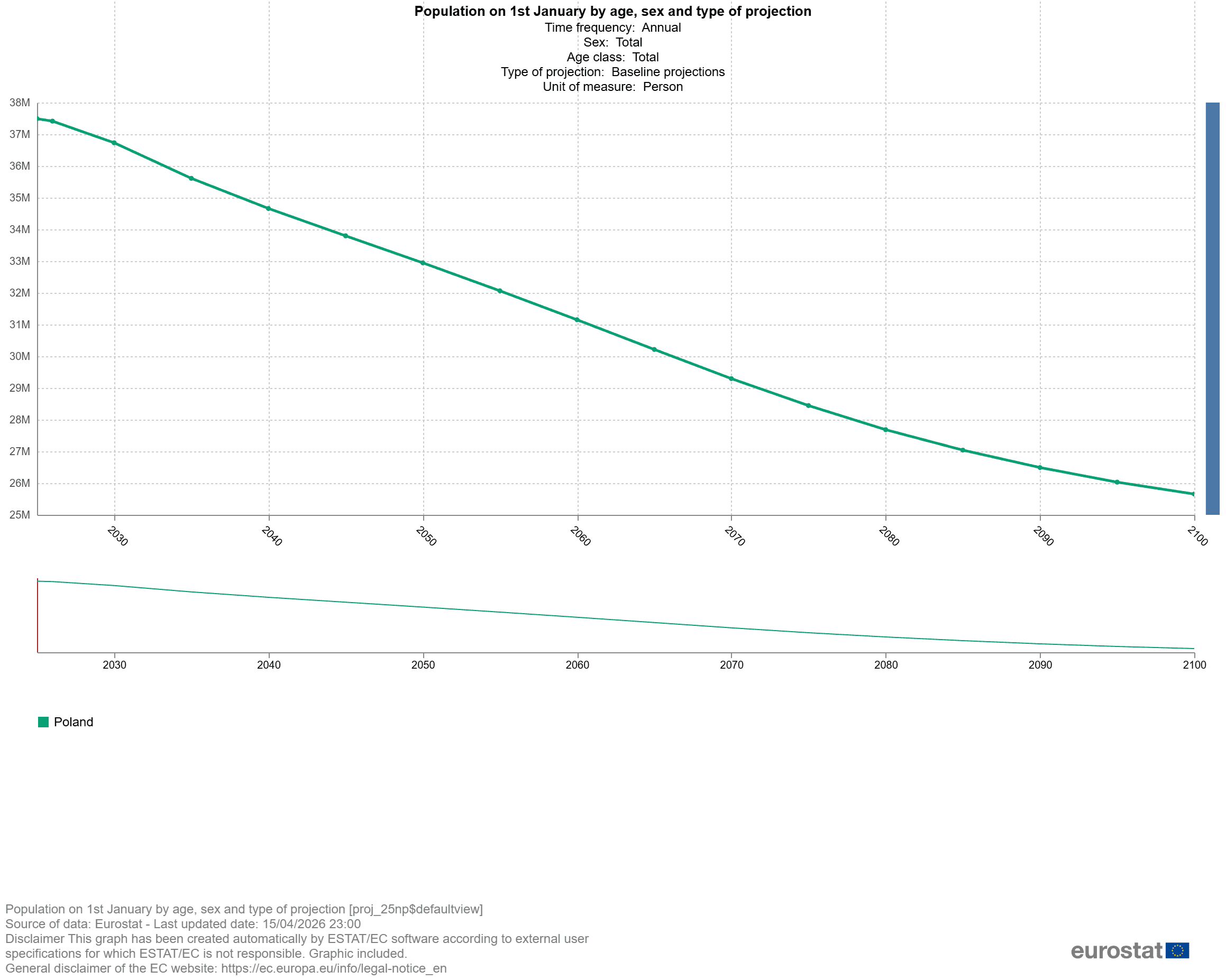 Polska w ogonie światowego rankingu. Demograficzna katastrofa, cofamy się o ponad 40 lat