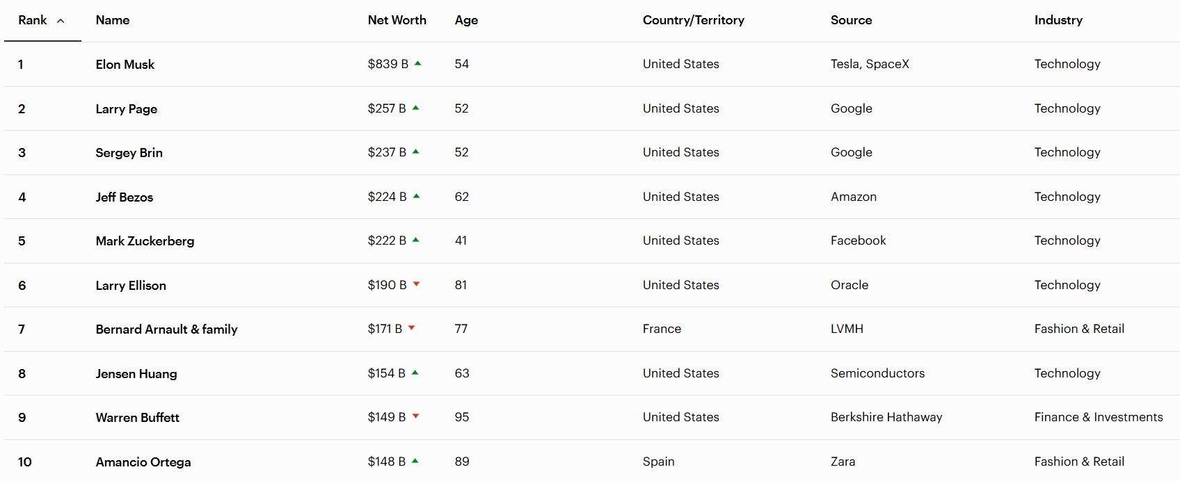 Policzono majątek Elona Muska. Ta kwota szokuje, jeszcze nikt nie miał tyle pieniędzy co on