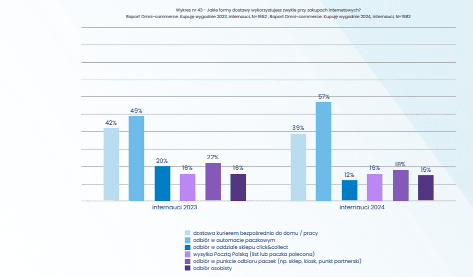 formy dostawy wybierane przez Polaków w latach 2023-2024.png