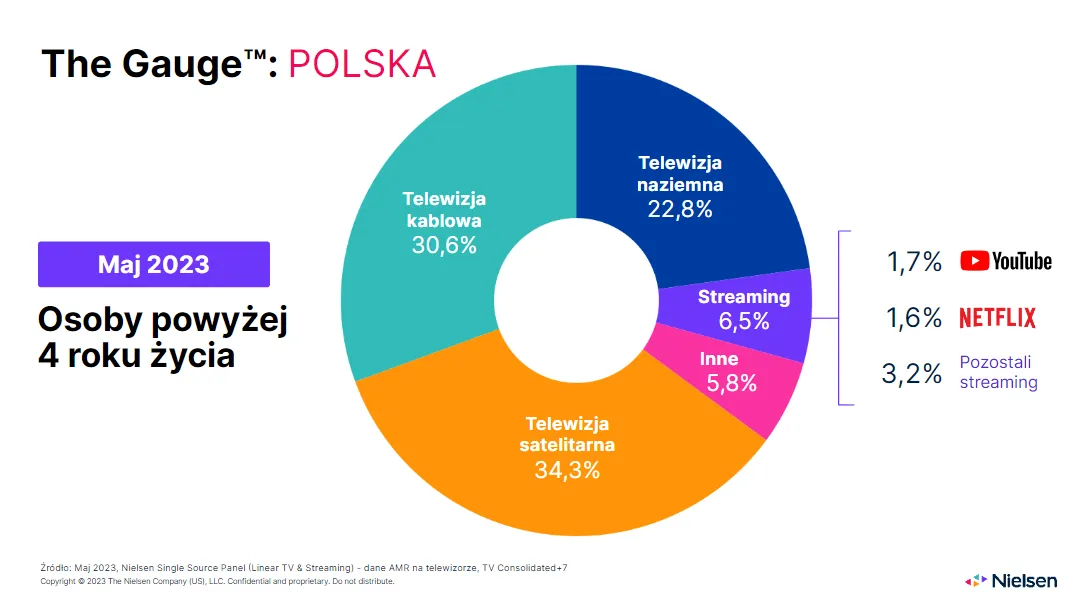 Gauge Nielsen raport oglądalności w Polsce na maj