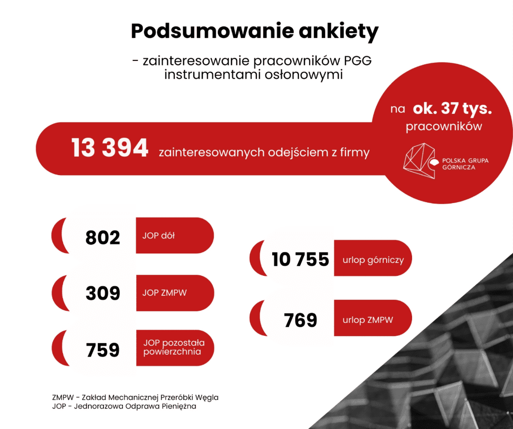 górnicy deklarujący chęć odejścia z pracy.png