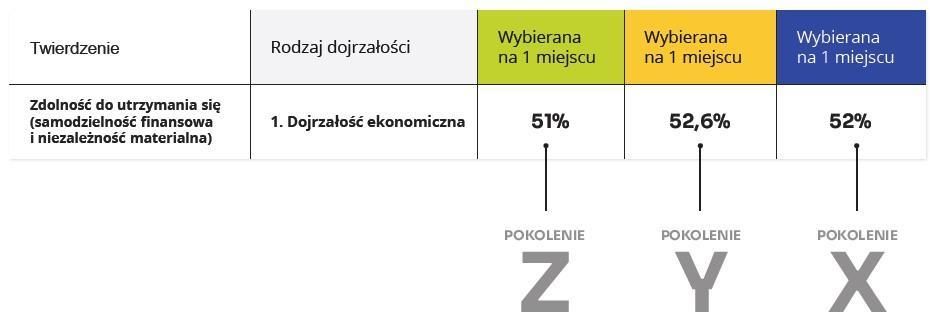 Nowy raport podważa mit międzypokoleniowej przepaści.  W sprawach naprawdę ważnych Polacy myślą podobnie