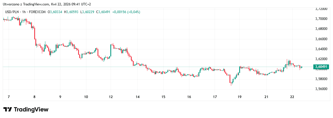Kurs dolara mówi, że coś się święci. Spór o "marionetkę Trumpa" nabiera tempa