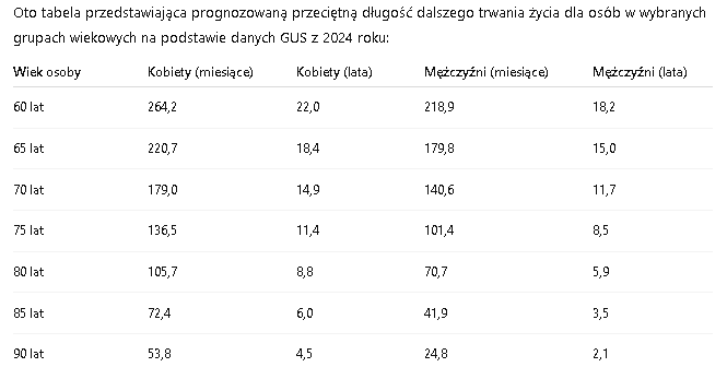 GUS: tyle lat przeciętnie żyją Polki i Polacy. Panowie są w gorszej sytuacji