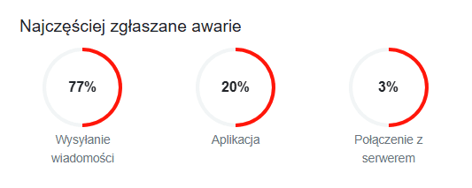 Duża awaria Messengera. Użytkownicy masowo zgłaszają problemy z komunikatorem Facebooka