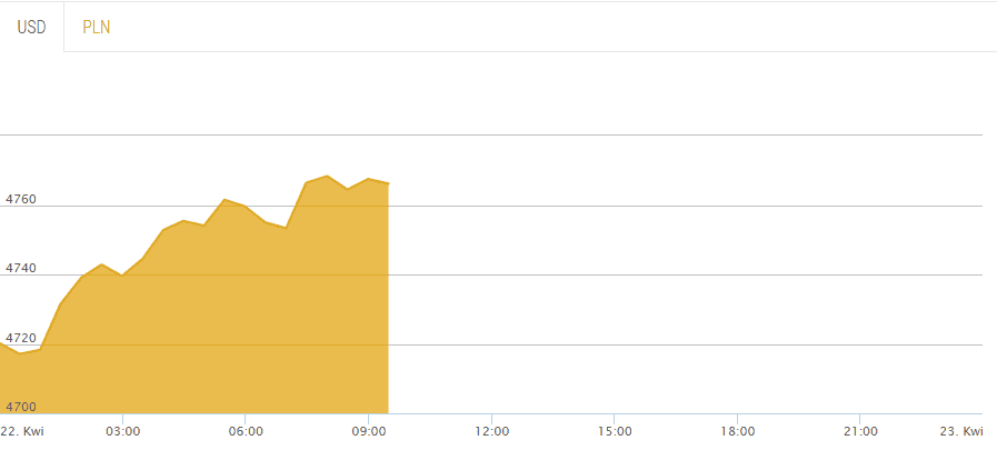 Kurs dolara mówi, że coś się święci. Spór o "marionetkę Trumpa" nabiera tempa