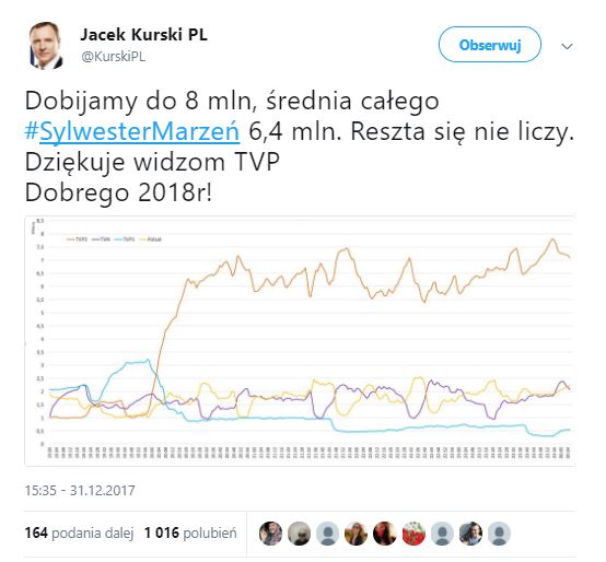Jacek Kurski na Twitterze