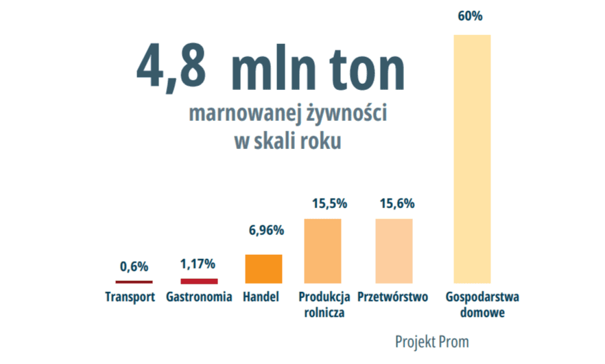 marnowanie żywności w skali roku.png