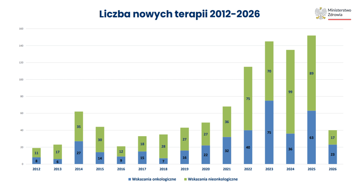 To już oficjalne. Od 1 kwietnia 2026 więcej terapii refundowanych, oto lista