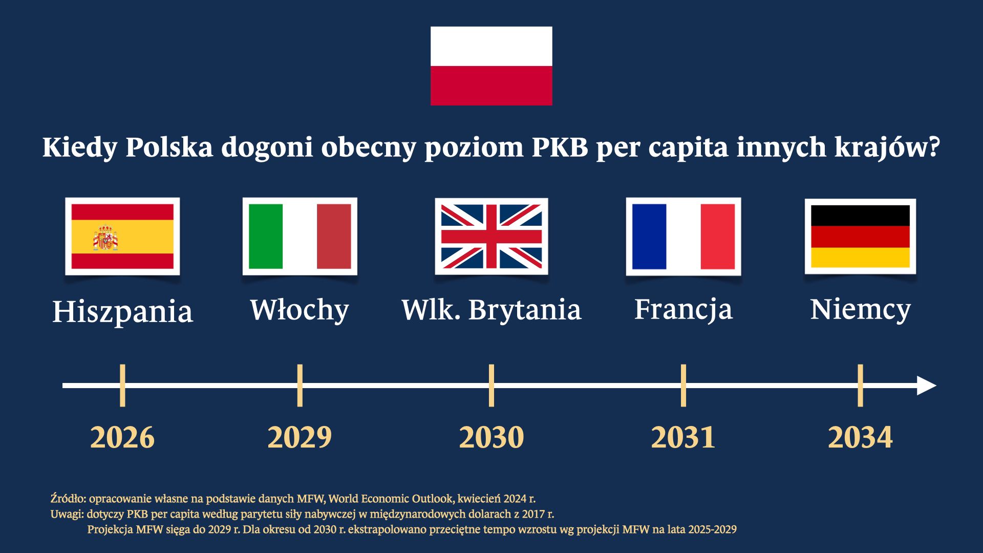 Polska a Europa