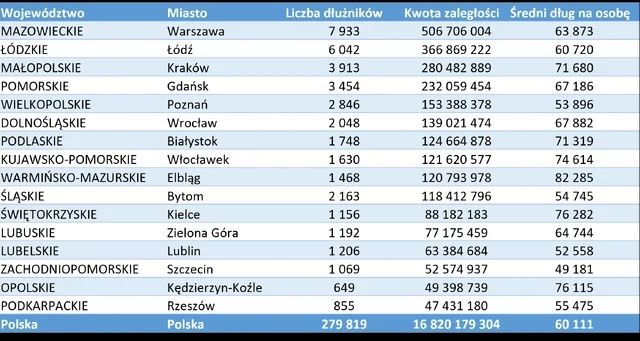 Prawie 17 mld długów alimentacyjnych. W tych miastach sytuacja wymknęła się spod kontroli