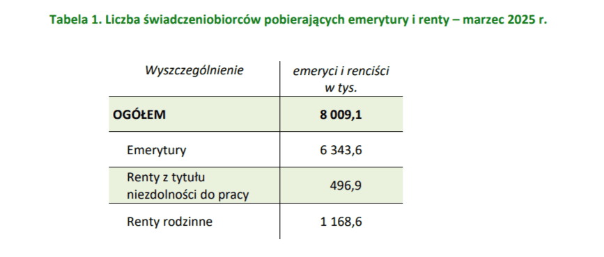 Tyle musisz zarabiać, aby dostać 8 tys. zł emerytury. Ta kwota to nie żart, Polacy się zdziwią