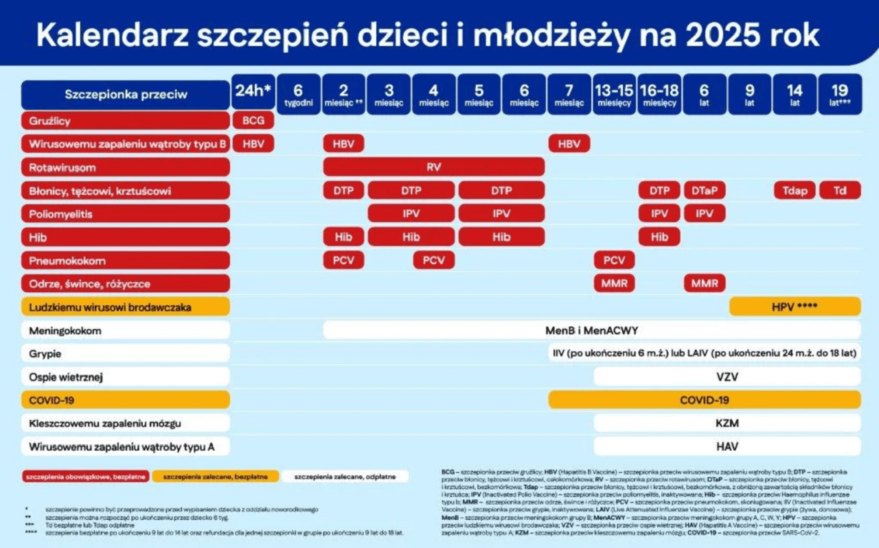 Kalendarz szczepień: Szczepienia INFO