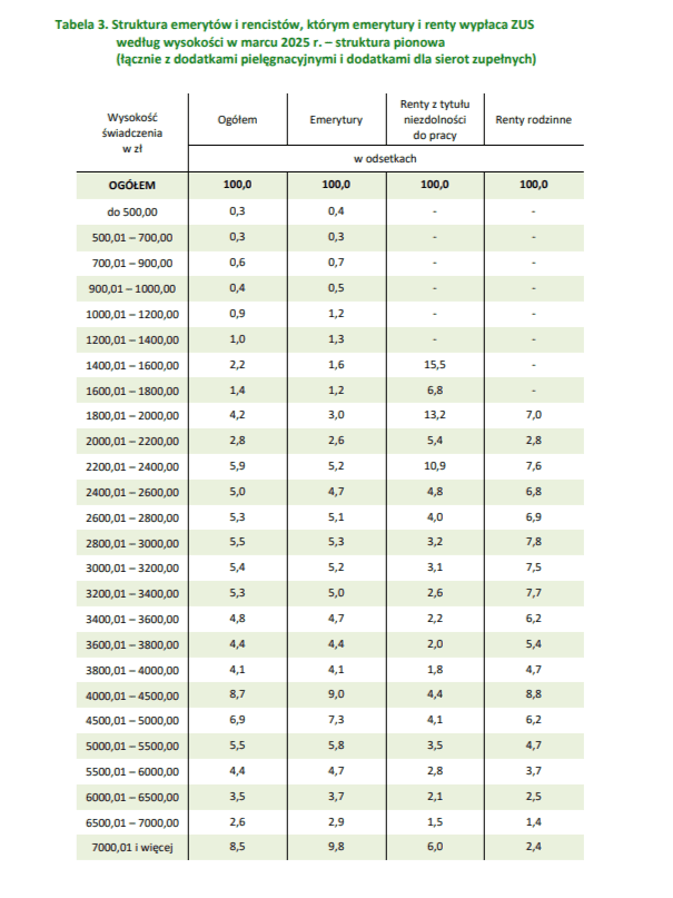 Tyle musisz zarabiać, aby dostać 8 tys. zł emerytury. Ta kwota to nie żart, Polacy się zdziwią