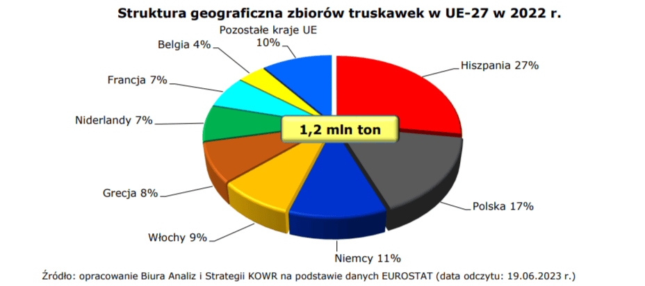 truskawki w ubiegłych latach.png