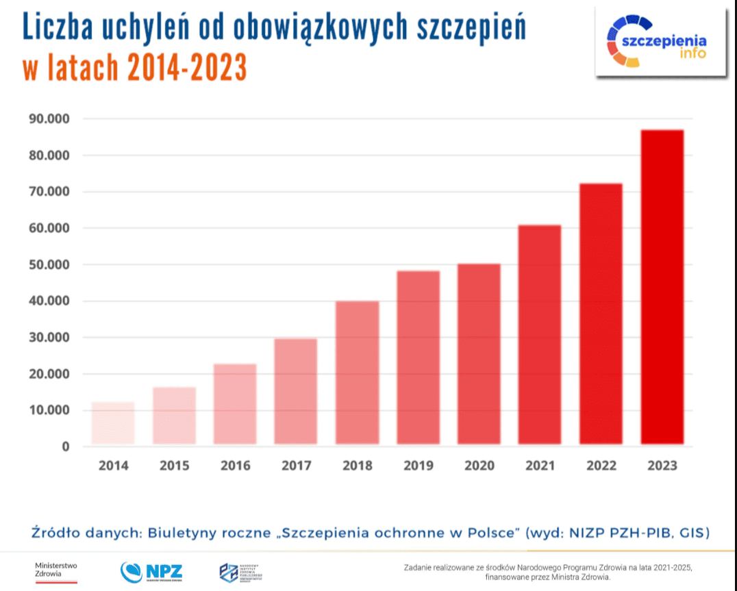 uchylanie się od szczepień - wykres [szczepienia.pzh.gov.pl].png