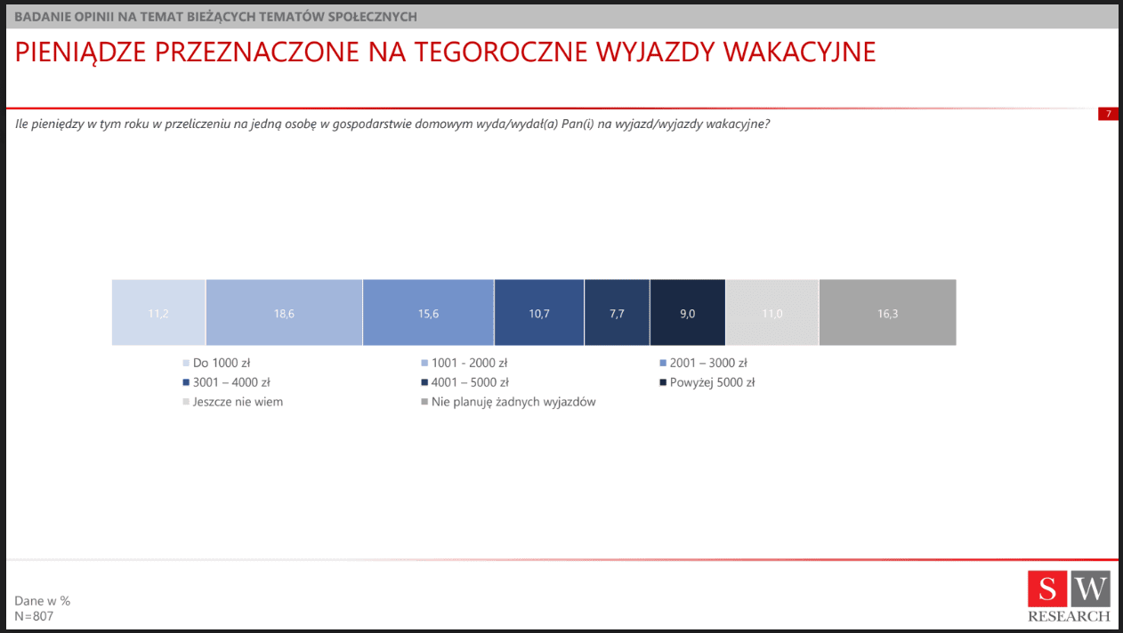 wakacje-polacy-swresearch.png