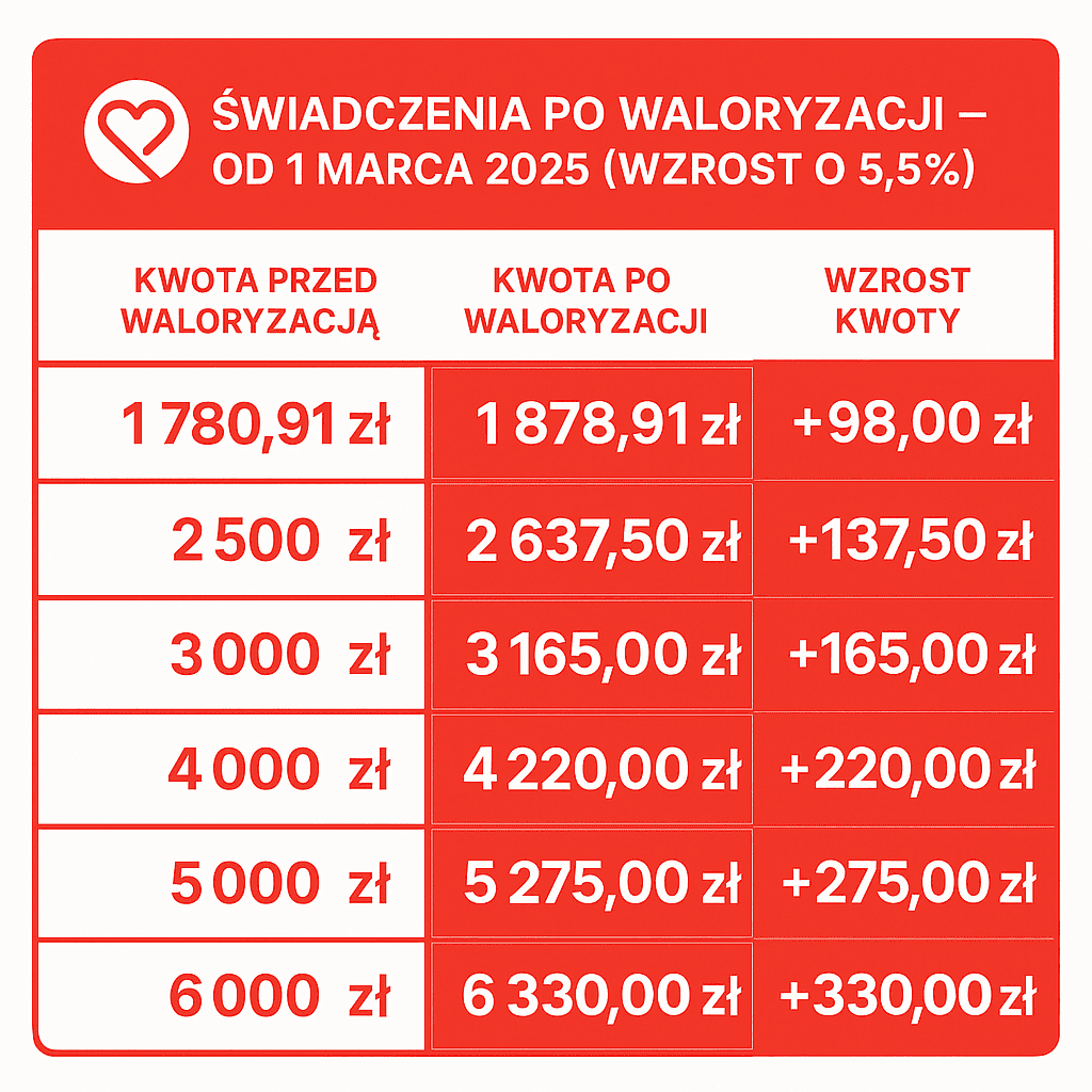 waloryzacja emerytur 2025 tabela