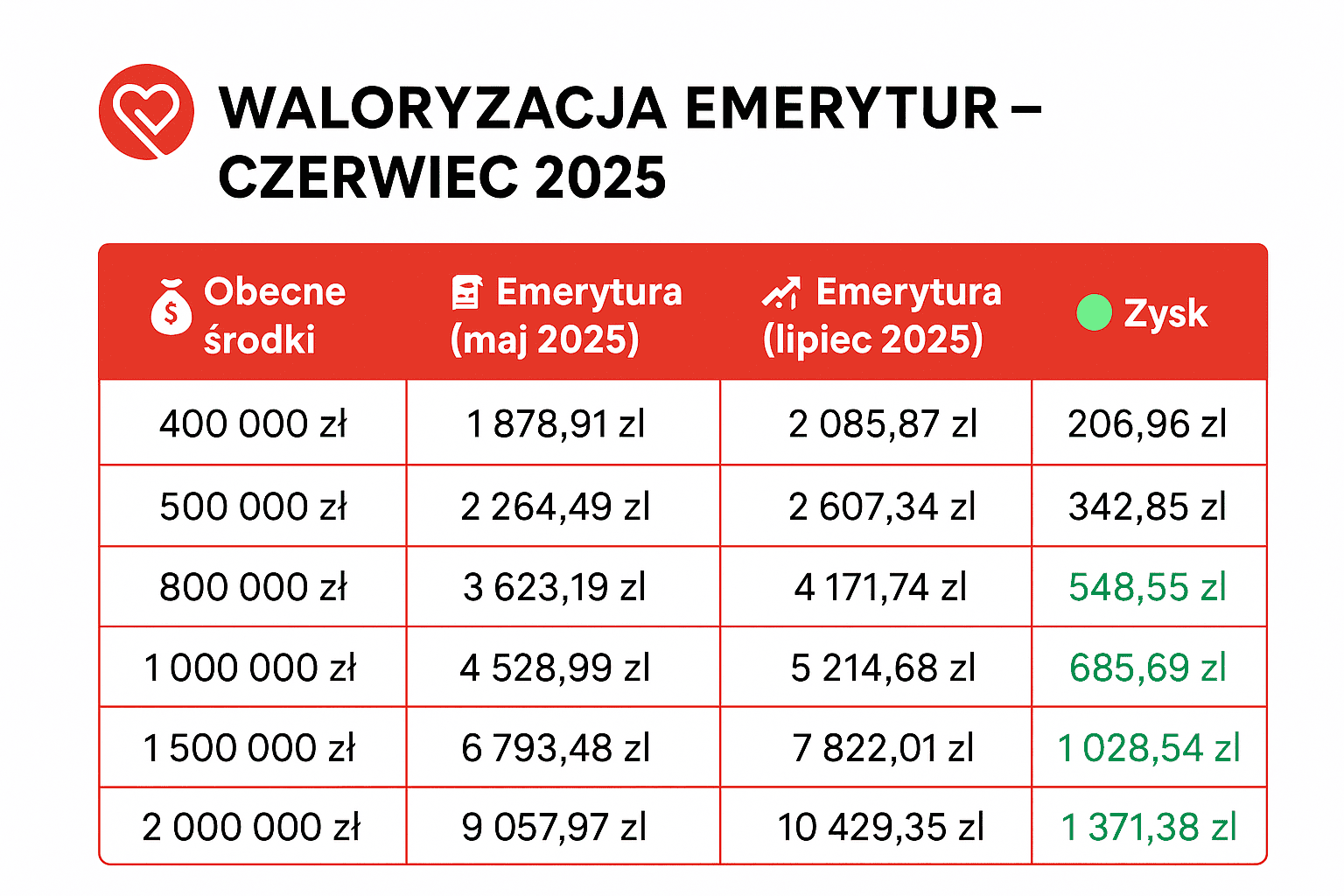 waloryzacja emerytur czerwiec 2025.png