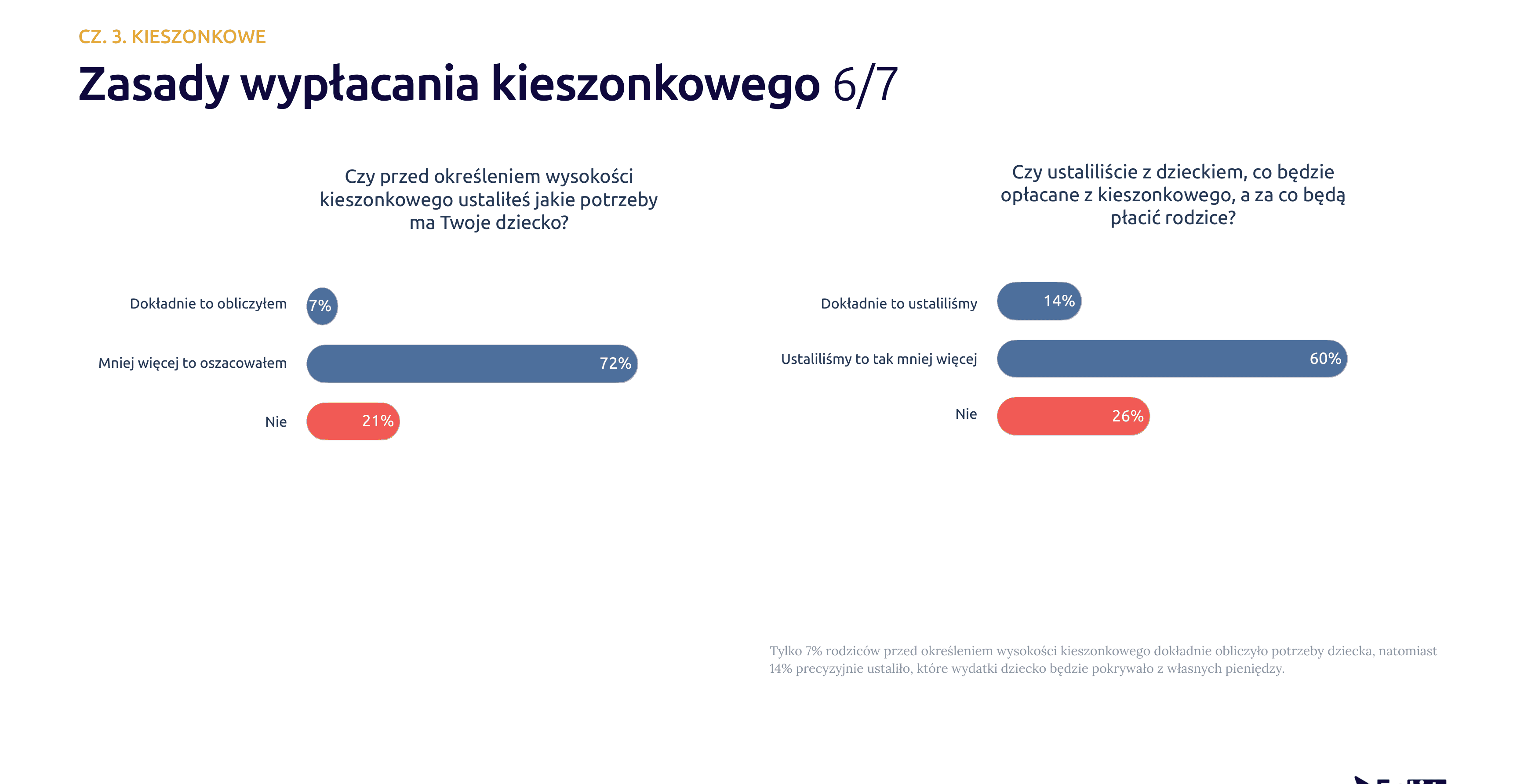 Rodzice chcą uczyć dzieci o pieniądzach, ale nie bardzo wiedzą jak. Wnioski z Badania Edukacji Finansowej Dzieci