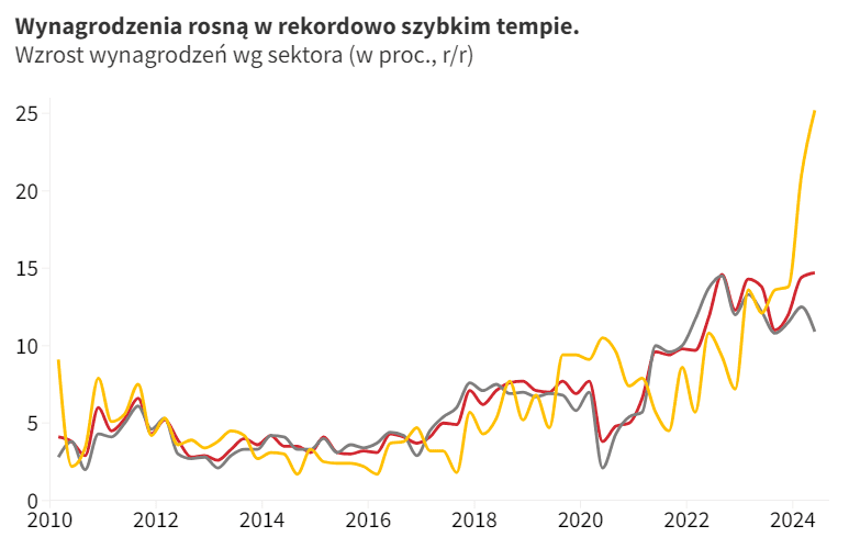 wynagrodzenia graf Polski Instytut Ekonomiczny.png